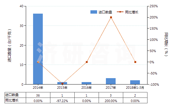 2014-2018年3月中國非自推進(jìn)工程鉆機(jī)（鉆筒直徑＞3m）(HS84306911)進(jìn)口量及增速統(tǒng)計(jì)